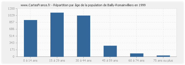 Répartition par âge de la population de Bailly-Romainvilliers en 1999