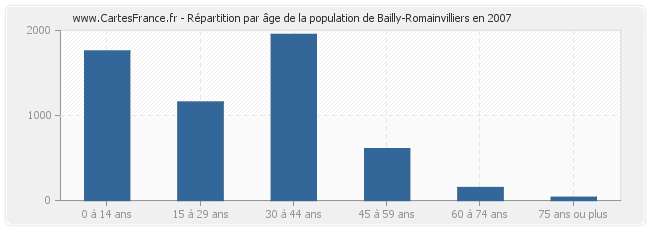Répartition par âge de la population de Bailly-Romainvilliers en 2007
