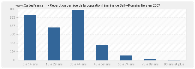 Répartition par âge de la population féminine de Bailly-Romainvilliers en 2007