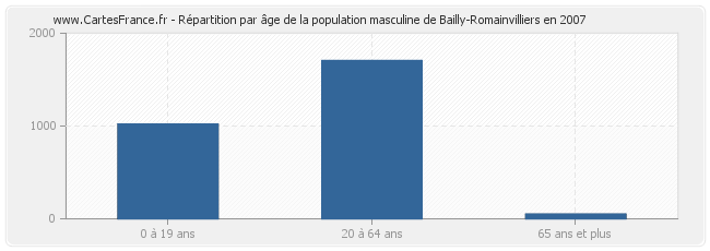 Répartition par âge de la population masculine de Bailly-Romainvilliers en 2007