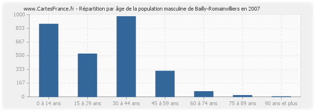 Répartition par âge de la population masculine de Bailly-Romainvilliers en 2007
