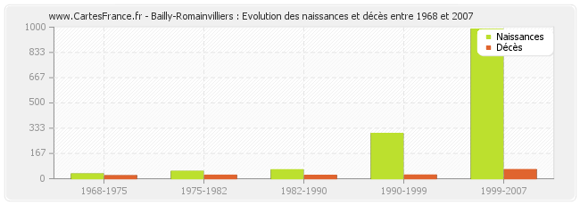 Bailly-Romainvilliers : Evolution des naissances et décès entre 1968 et 2007
