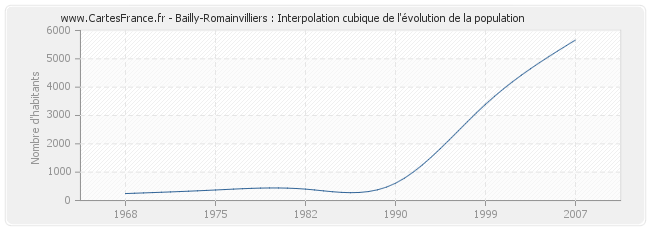 Bailly-Romainvilliers : Interpolation cubique de l'évolution de la population