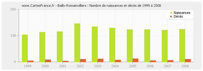 Bailly-Romainvilliers : Nombre de naissances et décès de 1999 à 2008