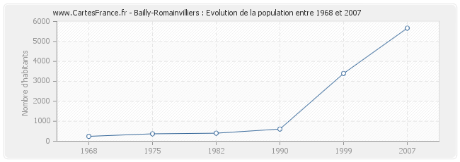 Population Bailly-Romainvilliers