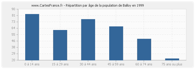 Répartition par âge de la population de Balloy en 1999