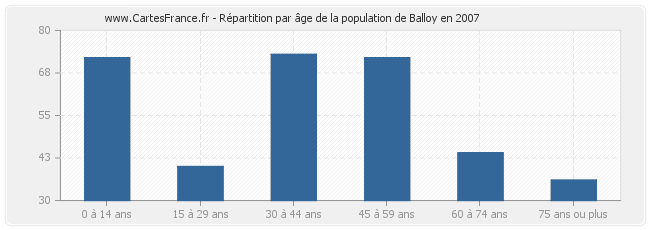 Répartition par âge de la population de Balloy en 2007