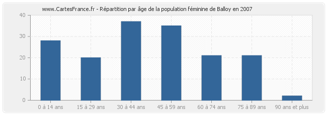 Répartition par âge de la population féminine de Balloy en 2007