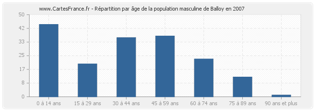 Répartition par âge de la population masculine de Balloy en 2007