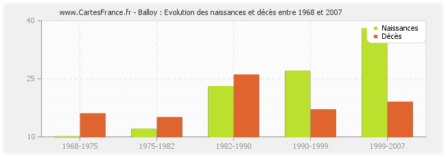 Balloy : Evolution des naissances et décès entre 1968 et 2007