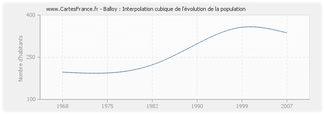 Balloy : Interpolation cubique de l'évolution de la population