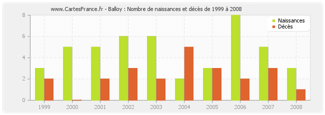 Balloy : Nombre de naissances et décès de 1999 à 2008
