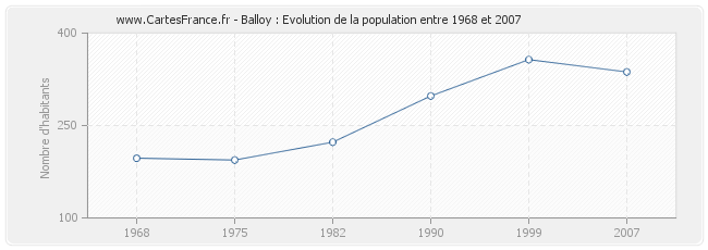Population Balloy