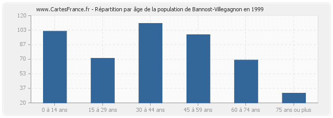 Répartition par âge de la population de Bannost-Villegagnon en 1999