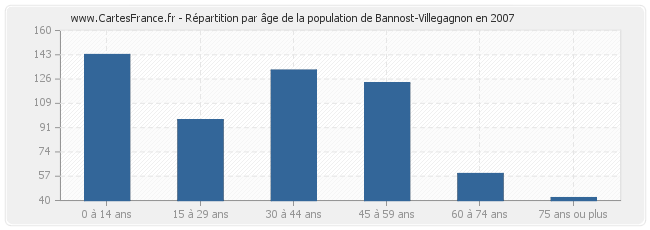 Répartition par âge de la population de Bannost-Villegagnon en 2007