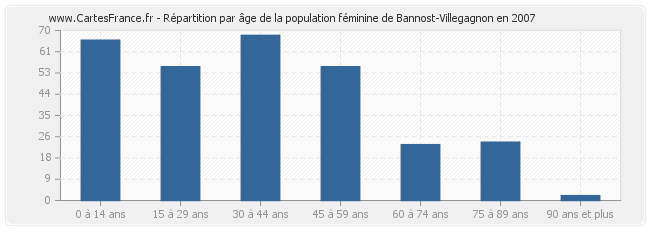 Répartition par âge de la population féminine de Bannost-Villegagnon en 2007