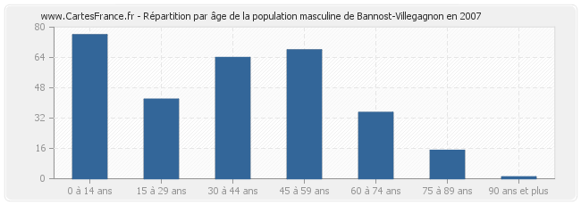 Répartition par âge de la population masculine de Bannost-Villegagnon en 2007