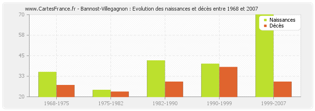 Bannost-Villegagnon : Evolution des naissances et décès entre 1968 et 2007