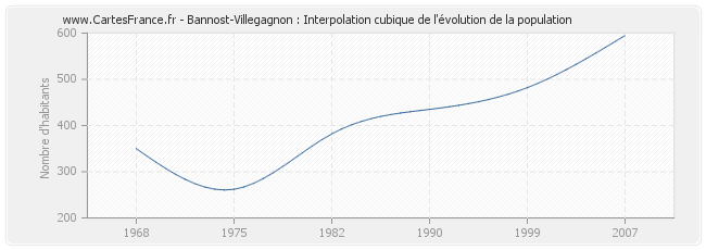 Bannost-Villegagnon : Interpolation cubique de l'évolution de la population