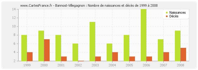 Bannost-Villegagnon : Nombre de naissances et décès de 1999 à 2008