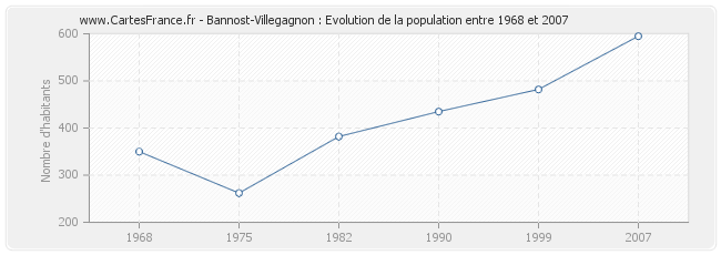 Population Bannost-Villegagnon