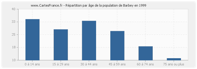 Répartition par âge de la population de Barbey en 1999