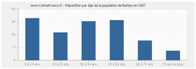 Répartition par âge de la population de Barbey en 2007