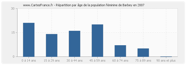 Répartition par âge de la population féminine de Barbey en 2007