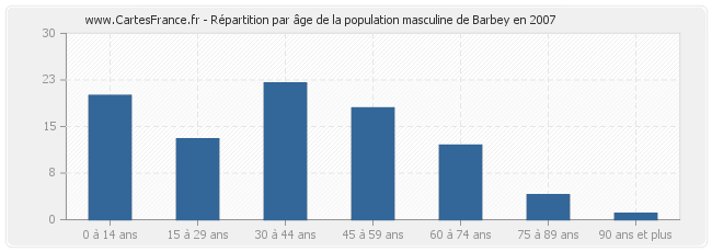 Répartition par âge de la population masculine de Barbey en 2007