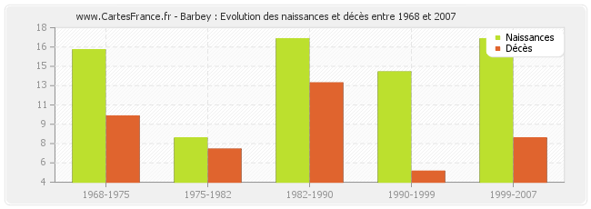 Barbey : Evolution des naissances et décès entre 1968 et 2007