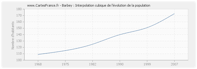 Barbey : Interpolation cubique de l'évolution de la population