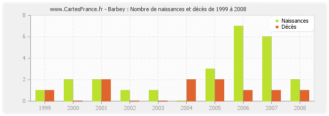 Barbey : Nombre de naissances et décès de 1999 à 2008