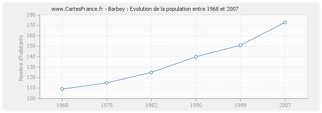 Population Barbey