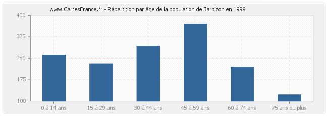 Répartition par âge de la population de Barbizon en 1999