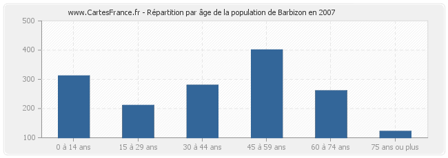 Répartition par âge de la population de Barbizon en 2007