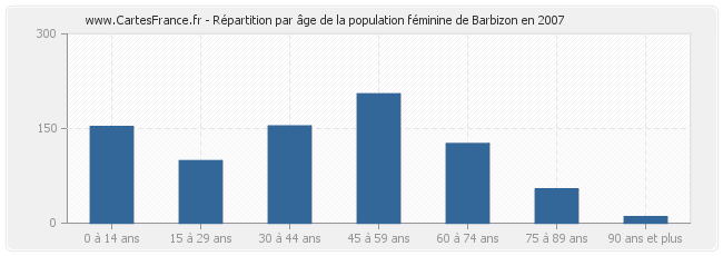 Répartition par âge de la population féminine de Barbizon en 2007