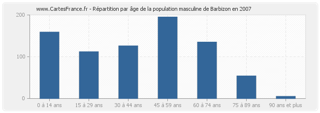 Répartition par âge de la population masculine de Barbizon en 2007