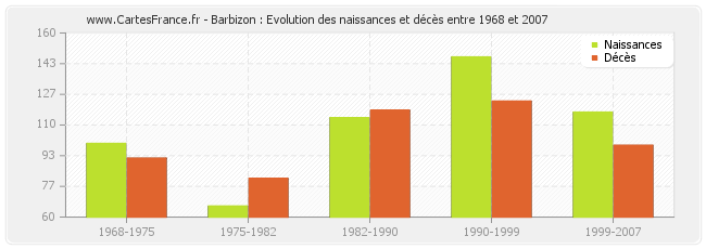 Barbizon : Evolution des naissances et décès entre 1968 et 2007