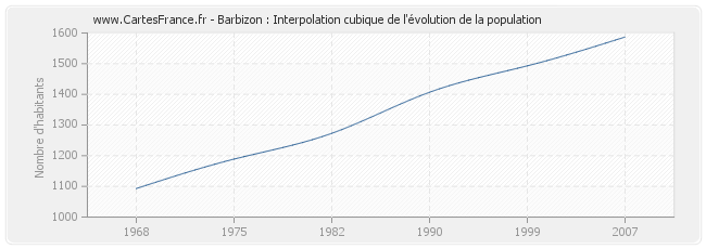 Barbizon : Interpolation cubique de l'évolution de la population