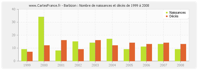 Barbizon : Nombre de naissances et décès de 1999 à 2008