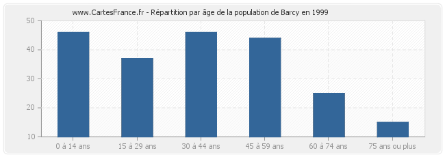 Répartition par âge de la population de Barcy en 1999