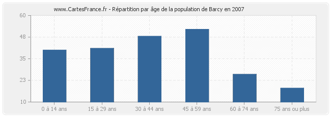 Répartition par âge de la population de Barcy en 2007