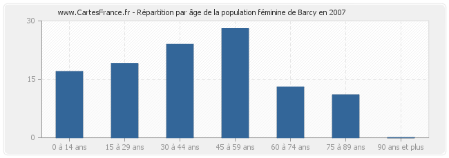 Répartition par âge de la population féminine de Barcy en 2007