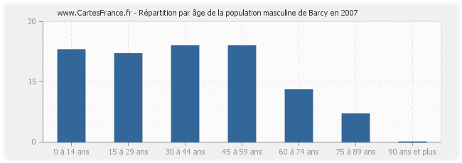 Répartition par âge de la population masculine de Barcy en 2007