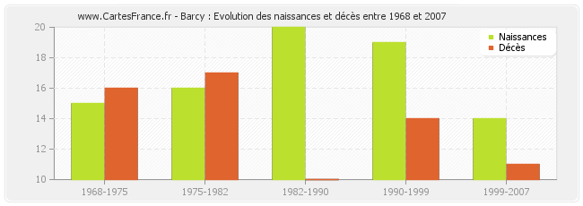 Barcy : Evolution des naissances et décès entre 1968 et 2007