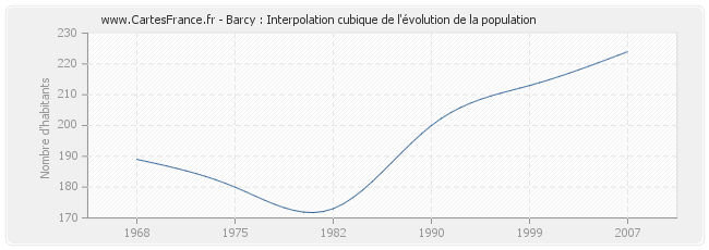 Barcy : Interpolation cubique de l'évolution de la population