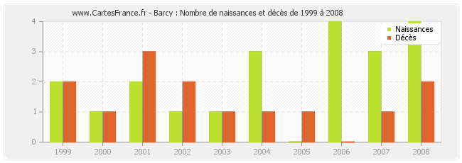 Barcy : Nombre de naissances et décès de 1999 à 2008