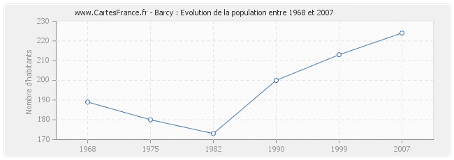 Population Barcy