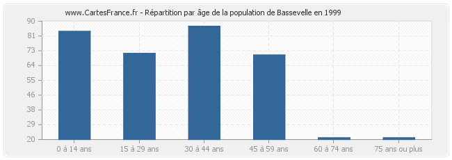 Répartition par âge de la population de Bassevelle en 1999
