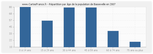 Répartition par âge de la population de Bassevelle en 2007